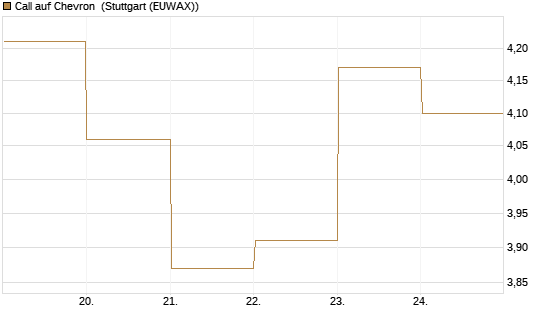 Call auf Chevron [BNP Paribas Emissions- und Handelsges.] Chart