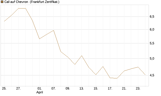 Call auf Chevron [BNP Paribas Emissions- und Handelsges.] Chart