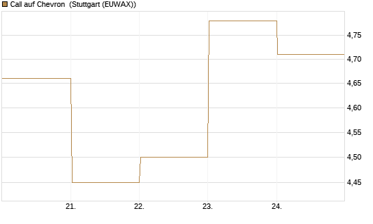Call auf Chevron [BNP Paribas Emissions- und Handelsges.] Chart