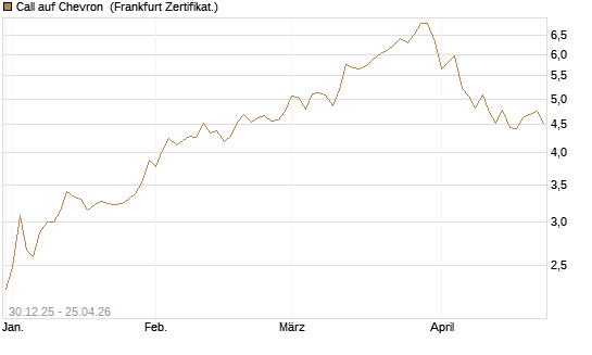Call auf Chevron [BNP Paribas Emissions- und Handelsges.] Chart