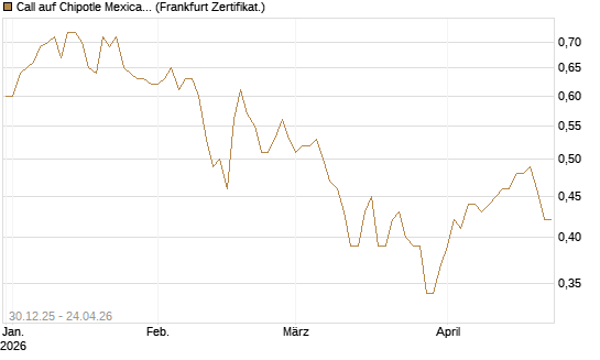Call auf Chipotle Mexican Grill [BNP Paribas Emissions- und Handelsges.] Chart