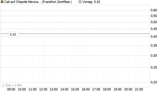 Call auf Chipotle Mexican Grill [BNP Paribas Emissions- und Handelsges.] Chart