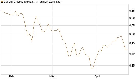 Call auf Chipotle Mexican Grill [BNP Paribas Emissions- und Handelsges.] Chart