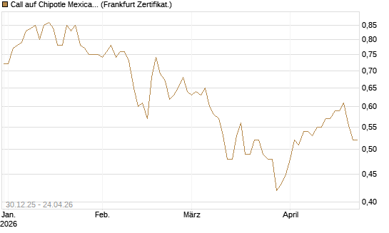 Call auf Chipotle Mexican Grill [BNP Paribas Emissions- und Handelsges.] Chart