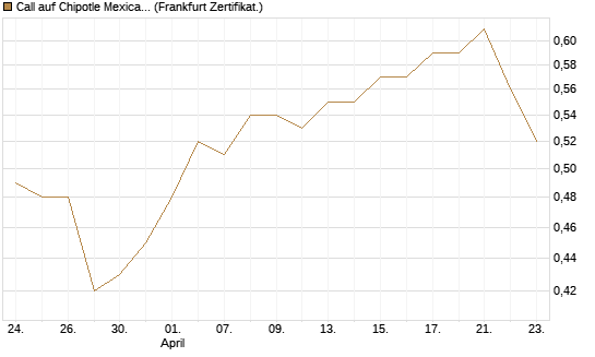 Call auf Chipotle Mexican Grill [BNP Paribas Emissions- und Handelsges.] Chart