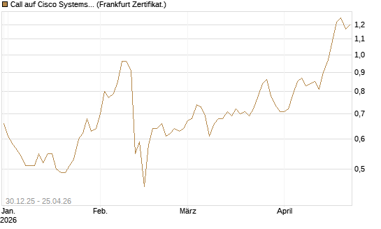 Call auf Cisco Systems [BNP Paribas Emissions- und Handelsges.] Chart