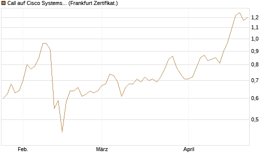 Call auf Cisco Systems [BNP Paribas Emissions- und Handelsges.] Chart