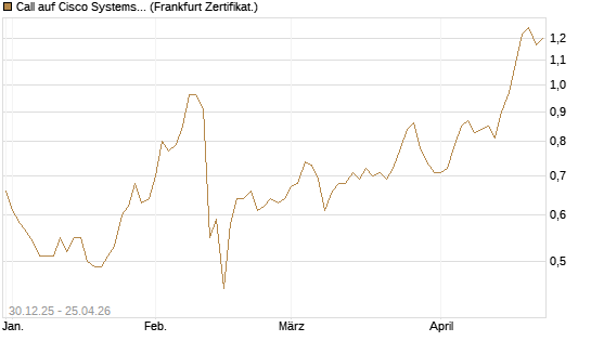 Call auf Cisco Systems [BNP Paribas Emissions- und Handelsges.] Chart