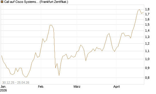 Call auf Cisco Systems [BNP Paribas Emissions- und Handelsges.] Chart