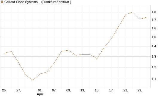Call auf Cisco Systems [BNP Paribas Emissions- und Handelsges.] Chart