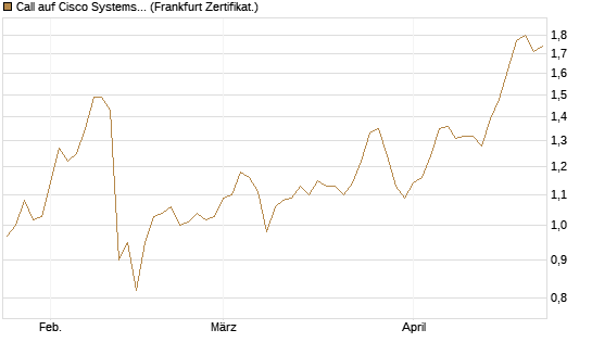 Call auf Cisco Systems [BNP Paribas Emissions- und Handelsges.] Chart