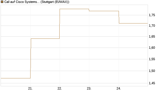 Call auf Cisco Systems [BNP Paribas Emissions- und Handelsges.] Chart