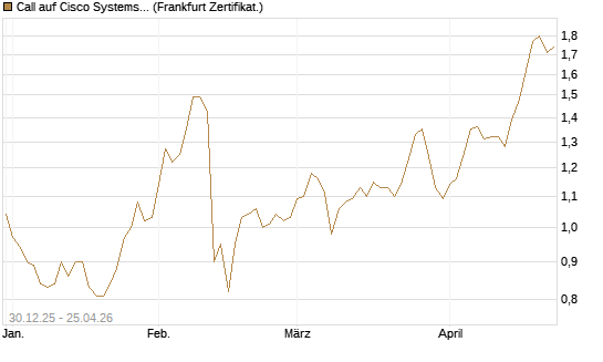 Call auf Cisco Systems [BNP Paribas Emissions- und Handelsges.] Chart