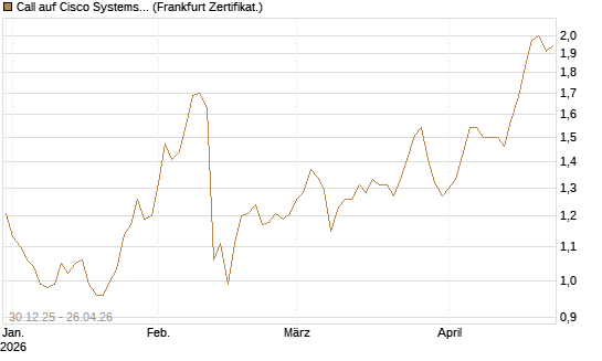 Call auf Cisco Systems [BNP Paribas Emissions- und Handelsges.] Chart