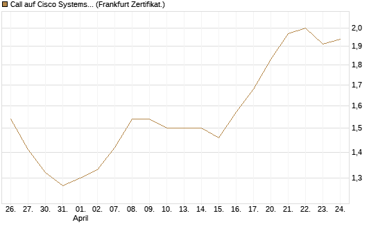 Call auf Cisco Systems [BNP Paribas Emissions- und Handelsges.] Chart