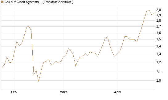 Call auf Cisco Systems [BNP Paribas Emissions- und Handelsges.] Chart