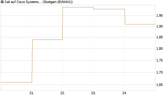 Call auf Cisco Systems [BNP Paribas Emissions- und Handelsges.] Chart