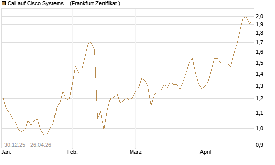 Call auf Cisco Systems [BNP Paribas Emissions- und Handelsges.] Chart