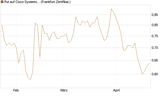 Put auf Cisco Systems [BNP Paribas Emissions- und Handelsges.] Chart