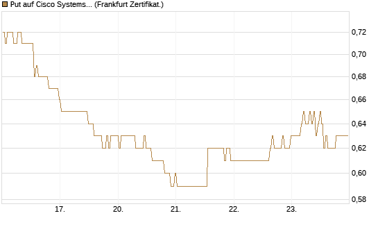 Put auf Cisco Systems [BNP Paribas Emissions- und Handelsges.] Chart