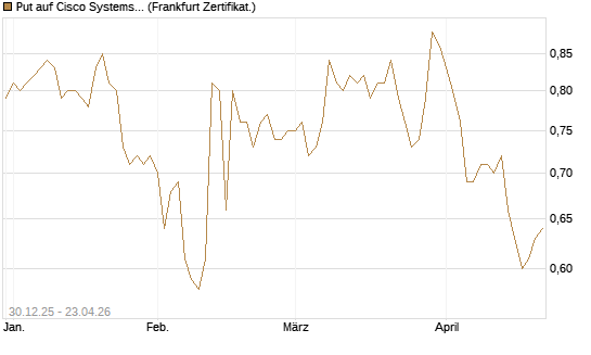 Put auf Cisco Systems [BNP Paribas Emissions- und Handelsges.] Chart