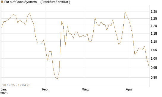 Put auf Cisco Systems [BNP Paribas Emissions- und Handelsges.] Chart