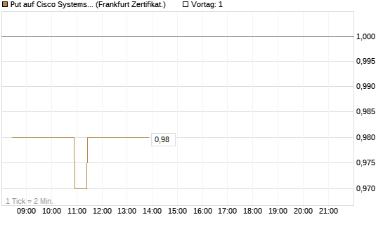 Put auf Cisco Systems [BNP Paribas Emissions- und Handelsges.] Chart