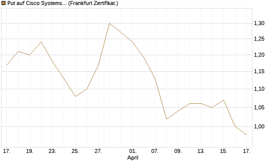 Put auf Cisco Systems [BNP Paribas Emissions- und Handelsges.] Chart