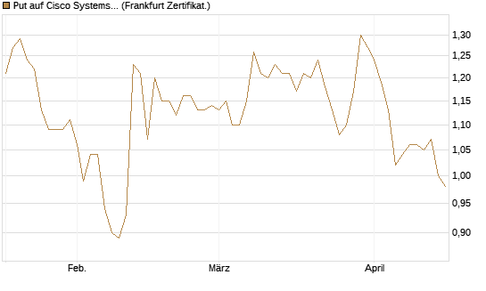Put auf Cisco Systems [BNP Paribas Emissions- und Handelsges.] Chart