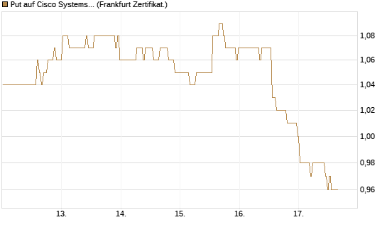 Put auf Cisco Systems [BNP Paribas Emissions- und Handelsges.] Chart