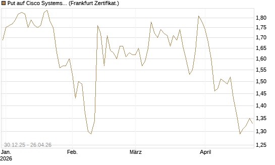 Put auf Cisco Systems [BNP Paribas Emissions- und Handelsges.] Chart
