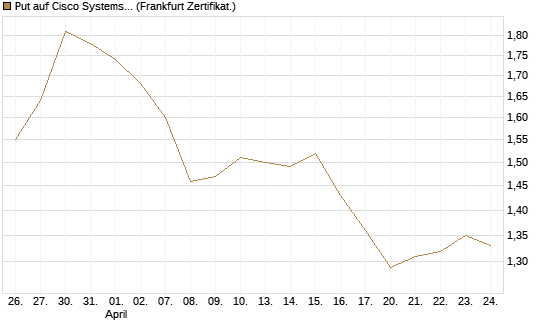 Put auf Cisco Systems [BNP Paribas Emissions- und Handelsges.] Chart