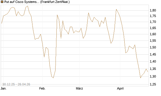 Put auf Cisco Systems [BNP Paribas Emissions- und Handelsges.] Chart