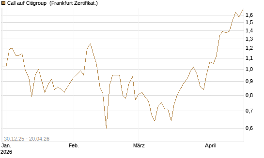 Call auf Citigroup [BNP Paribas Emissions- und Handelsges.] Chart