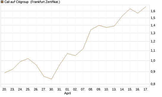 Call auf Citigroup [BNP Paribas Emissions- und Handelsges.] Chart