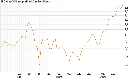 Call auf Citigroup [BNP Paribas Emissions- und Handelsges.] Chart