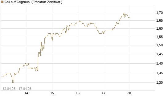 Call auf Citigroup [BNP Paribas Emissions- und Handelsges.] Chart