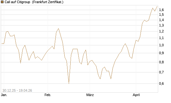 Call auf Citigroup [BNP Paribas Emissions- und Handelsges.] Chart