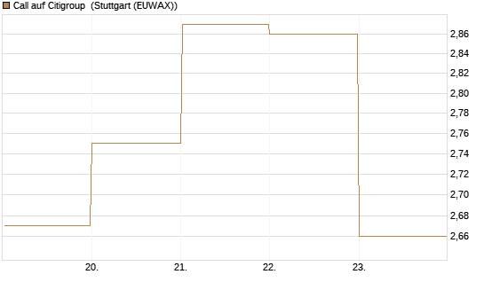 Call auf Citigroup [BNP Paribas Emissions- und Handelsges.] Chart