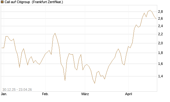 Call auf Citigroup [BNP Paribas Emissions- und Handelsges.] Chart