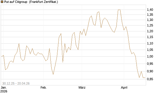 Put auf Citigroup [BNP Paribas Emissions- und Handelsges.] Chart