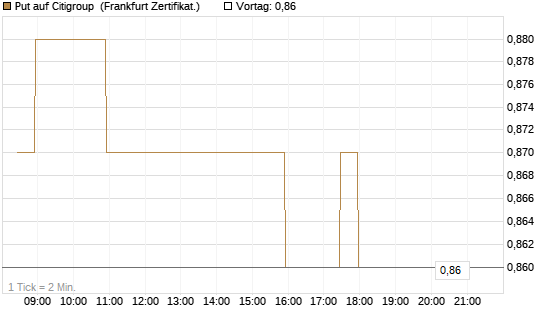 Put auf Citigroup [BNP Paribas Emissions- und Handelsges.] Chart