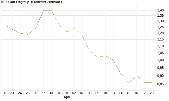 Put auf Citigroup [BNP Paribas Emissions- und Handelsges.] Chart
