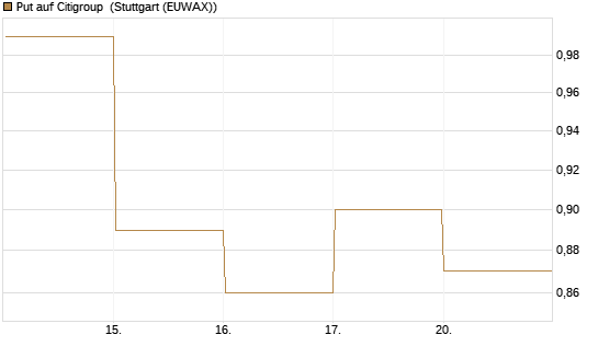 Put auf Citigroup [BNP Paribas Emissions- und Handelsges.] Chart
