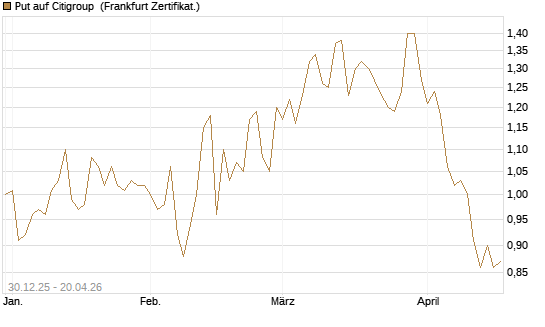 Put auf Citigroup [BNP Paribas Emissions- und Handelsges.] Chart