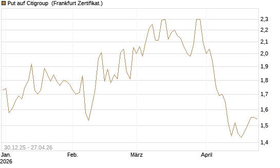 Put auf Citigroup [BNP Paribas Emissions- und Handelsges.] Chart