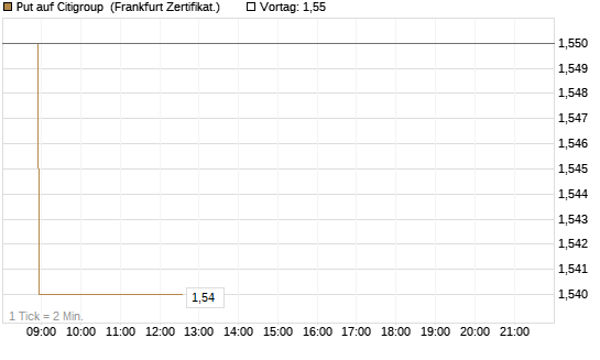 Put auf Citigroup [BNP Paribas Emissions- und Handelsges.] Chart