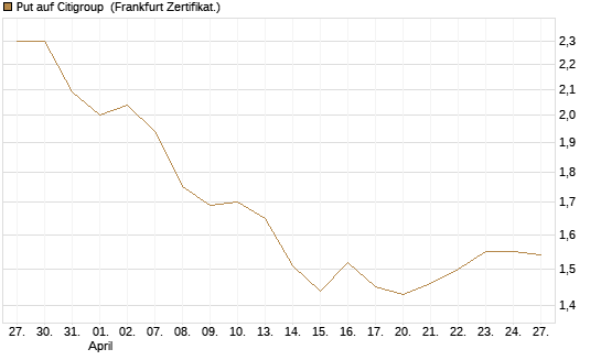 Put auf Citigroup [BNP Paribas Emissions- und Handelsges.] Chart