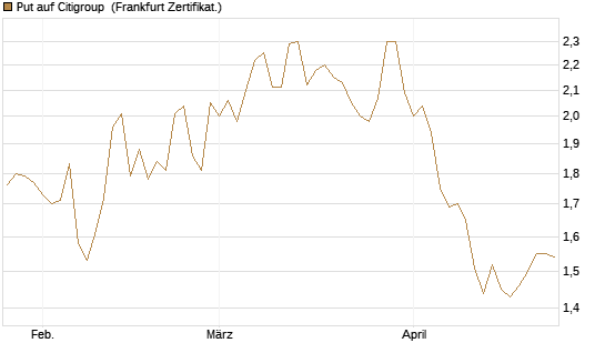 Put auf Citigroup [BNP Paribas Emissions- und Handelsges.] Chart