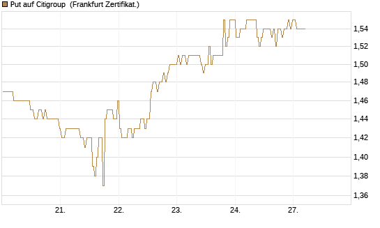 Put auf Citigroup [BNP Paribas Emissions- und Handelsges.] Chart